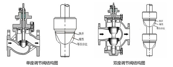 電動(dòng)單座調(diào)節(jié)閥和電動(dòng)雙座調(diào)節(jié)閥有什么區(qū)別及結(jié)構(gòu)圖介紹？
